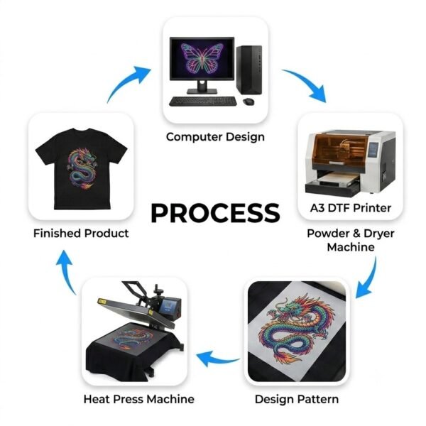 DTF White Ink 100 ML India – Reliable High Opacity Printing Ink | from ProlificGeeks. - A minimalist infographic diagram showcasing the 5-step DTF (Direct-to-Film) printing workflow in a clockwise circular loop.