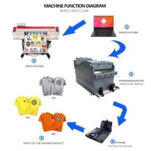 DTF Audley 24 Inch 4 Head I3200 Printer with Powder Shaker – High-Speed Industrial DTF Printer | ProlificGeeks - Audley DTF Dual Head XP600 with Powder Shaker manufacturers In Whitefield, Audley DTF Dual Head XP600 with Powder Shaker Traders In Whitefield, India - Prolific Geeks