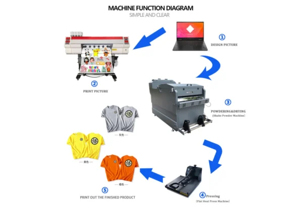 DTF Audley 24 Inch 4 Head I3200 Printer with Powder Shaker – High-Speed Industrial DTF Printer | ProlificGeeks - Audley DTF Dual Head XP600 with Powder Shaker manufacturers In Whitefield, Audley DTF Dual Head XP600 with Powder Shaker Traders In Whitefield, India - Prolific Geeks