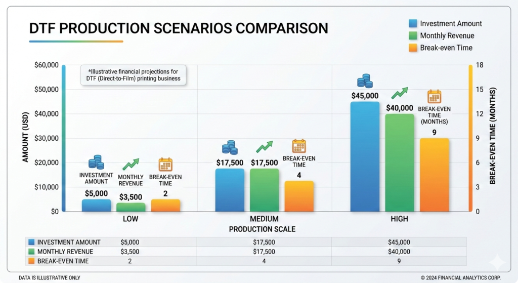 DTF Investment Break Even Chart